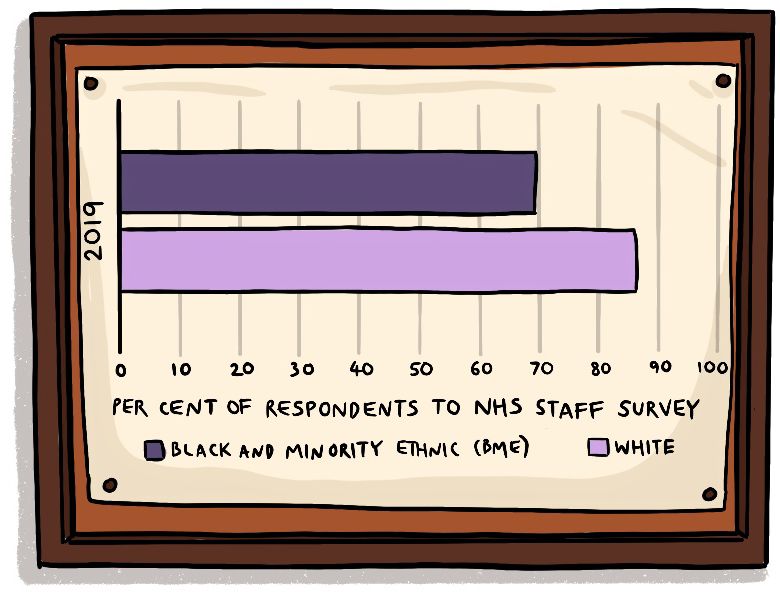 A graph showing that 69.9 per cent of ethnic minority staff believed that the NHS trust they work for provides equal opportunities for career progression or promotion, compared to 86.3 per cent of White staff.