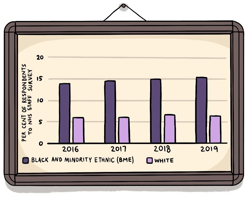 A graph showing that in the 2019 NHS Staff Survey, 15.3 per cent of ethnic minority staff reported experiencing discrimination at work from a manager, team leader or other colleague in the past 12 months; more than double the proportion of White staff.